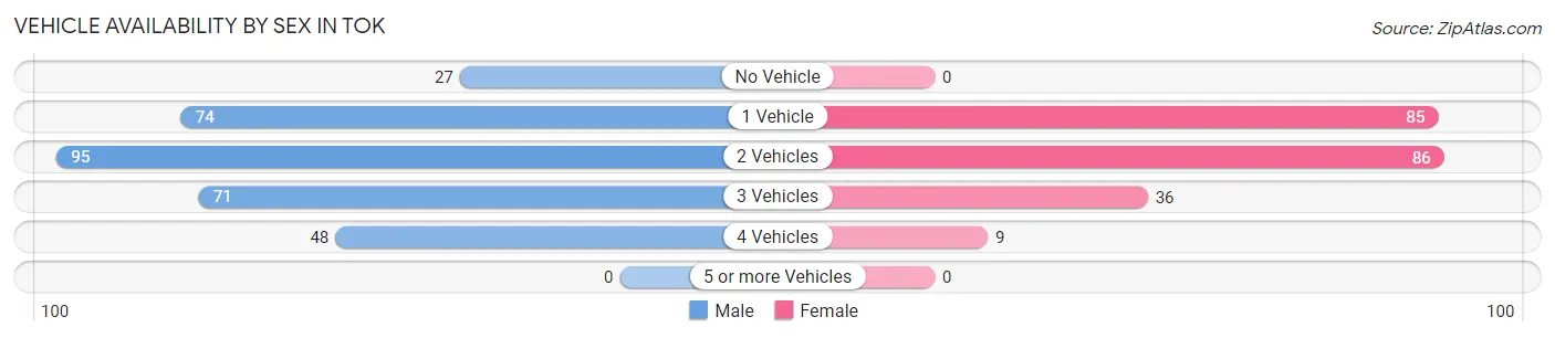 Vehicle Availability by Sex in Tok