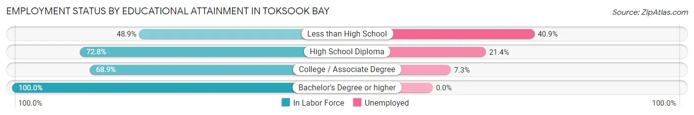 Employment Status by Educational Attainment in Toksook Bay