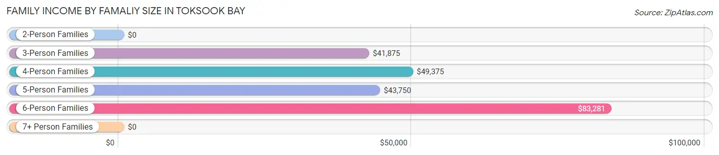 Family Income by Famaliy Size in Toksook Bay