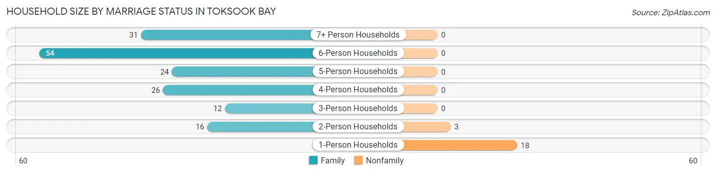 Household Size by Marriage Status in Toksook Bay