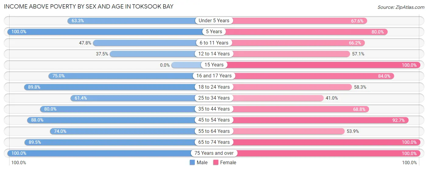 Income Above Poverty by Sex and Age in Toksook Bay