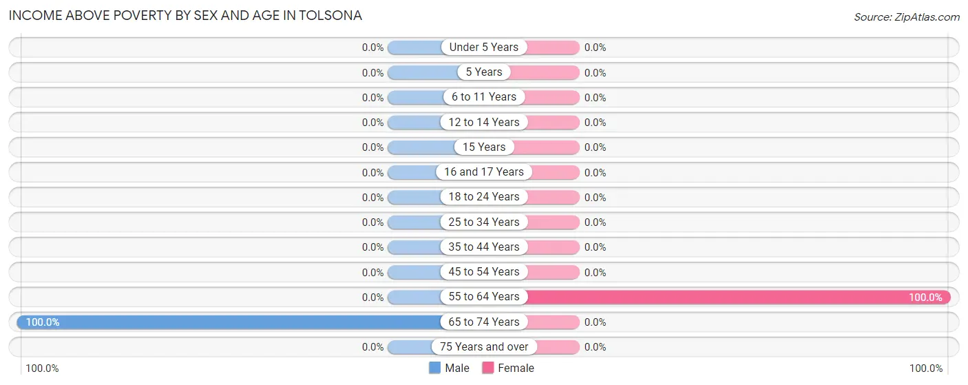 Income Above Poverty by Sex and Age in Tolsona