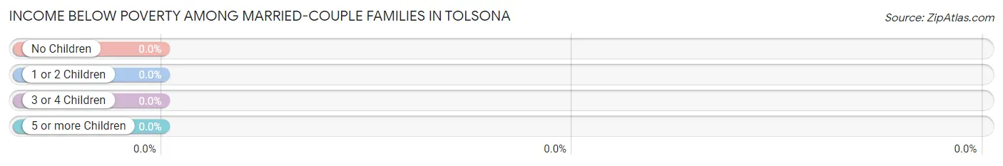Income Below Poverty Among Married-Couple Families in Tolsona