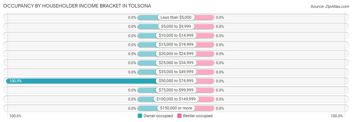 Occupancy by Householder Income Bracket in Tolsona
