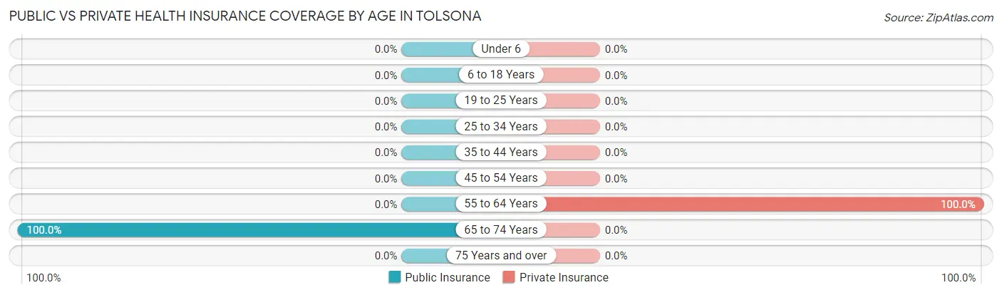 Public vs Private Health Insurance Coverage by Age in Tolsona