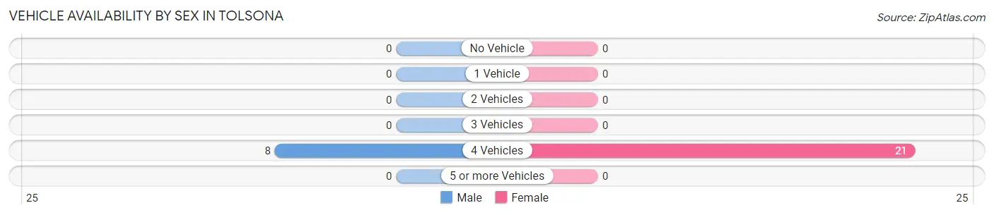 Vehicle Availability by Sex in Tolsona