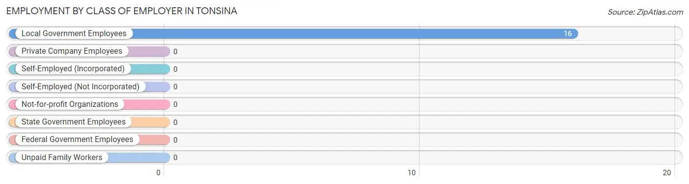 Employment by Class of Employer in Tonsina