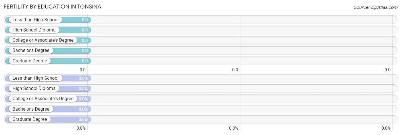 Female Fertility by Education Attainment in Tonsina