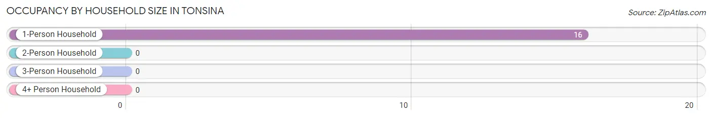 Occupancy by Household Size in Tonsina