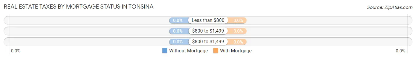 Real Estate Taxes by Mortgage Status in Tonsina