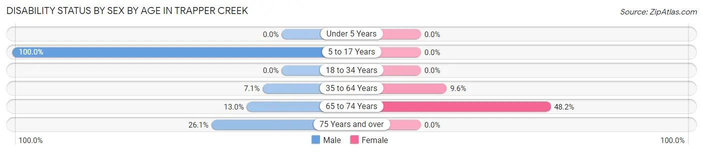 Disability Status by Sex by Age in Trapper Creek