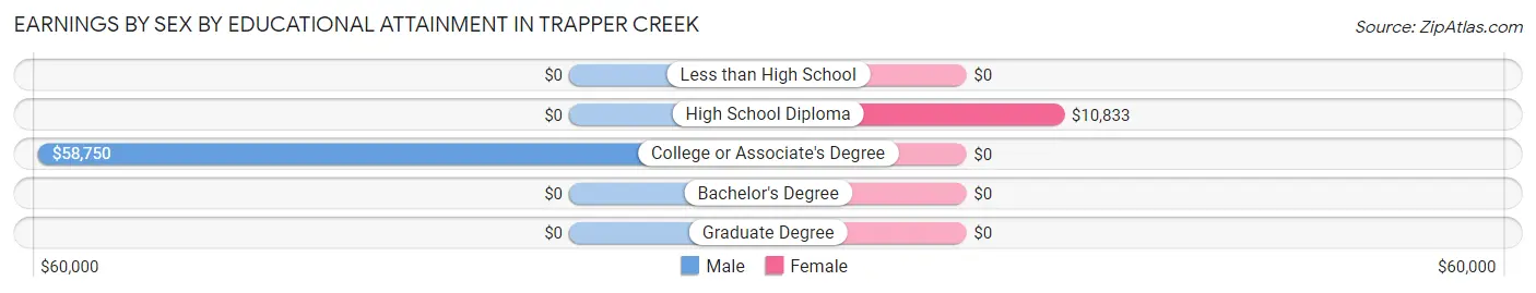 Earnings by Sex by Educational Attainment in Trapper Creek