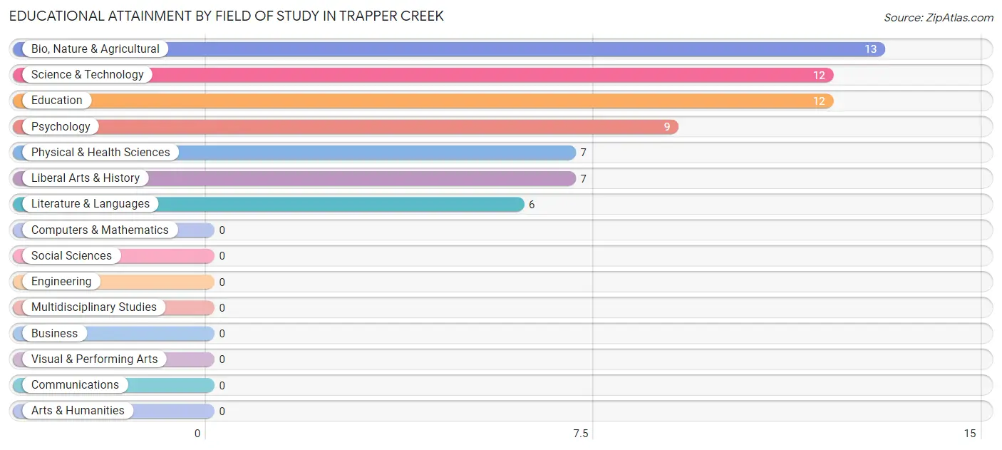 Educational Attainment by Field of Study in Trapper Creek