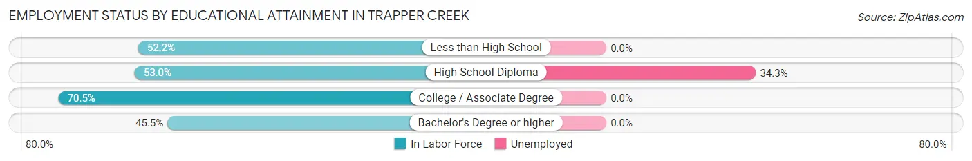 Employment Status by Educational Attainment in Trapper Creek