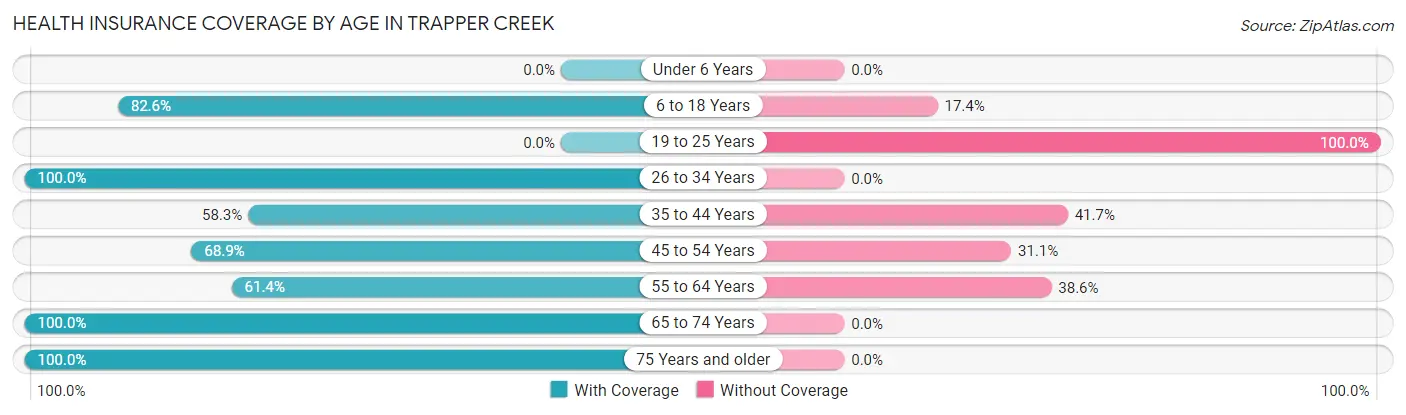 Health Insurance Coverage by Age in Trapper Creek