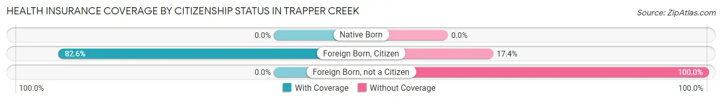 Health Insurance Coverage by Citizenship Status in Trapper Creek