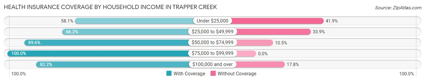 Health Insurance Coverage by Household Income in Trapper Creek