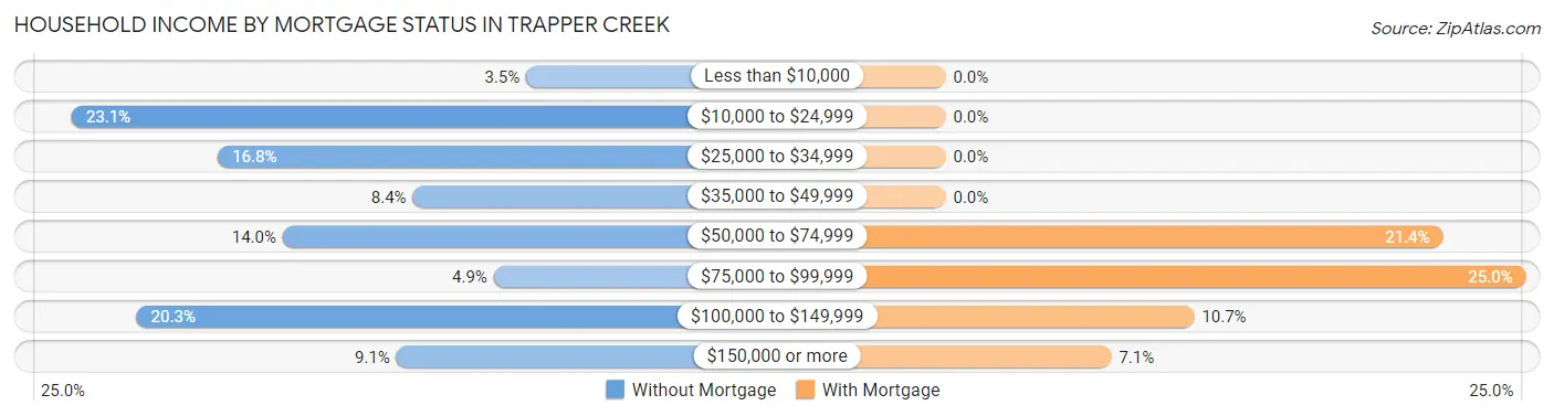 Household Income by Mortgage Status in Trapper Creek