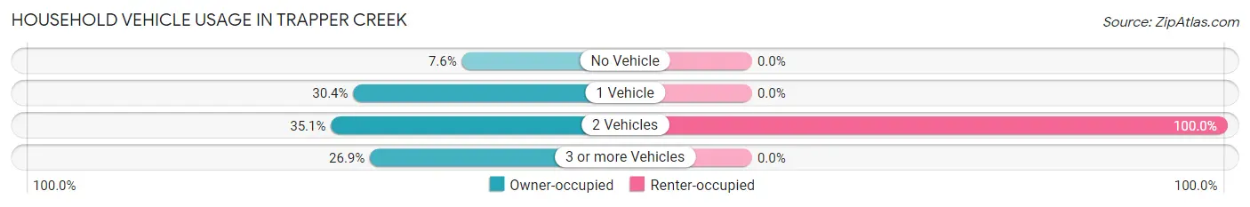 Household Vehicle Usage in Trapper Creek