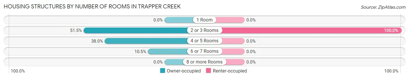 Housing Structures by Number of Rooms in Trapper Creek