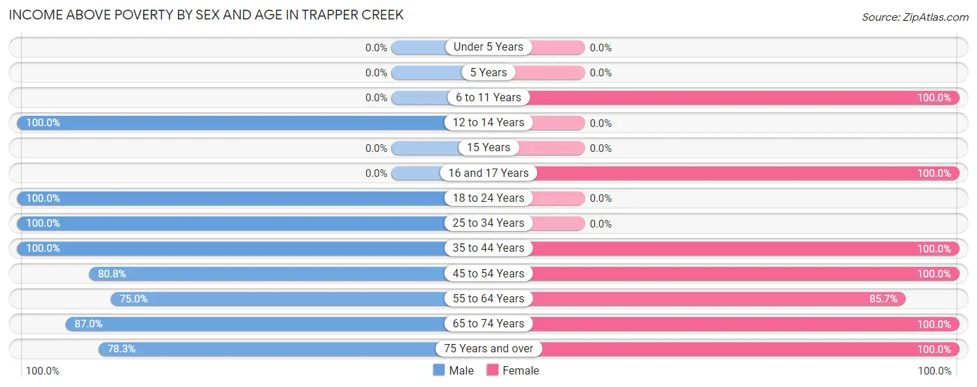 Income Above Poverty by Sex and Age in Trapper Creek