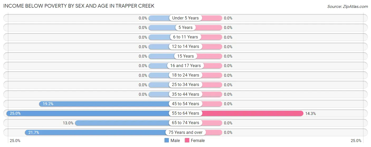 Income Below Poverty by Sex and Age in Trapper Creek