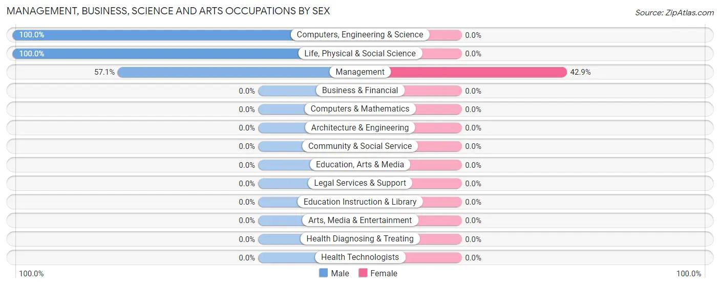 Management, Business, Science and Arts Occupations by Sex in Trapper Creek