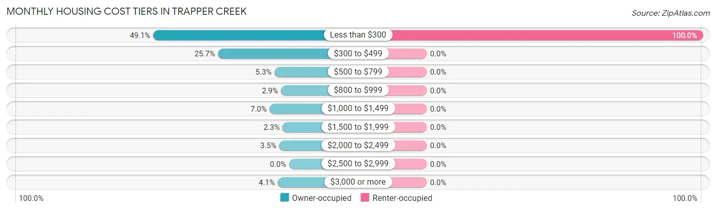 Monthly Housing Cost Tiers in Trapper Creek