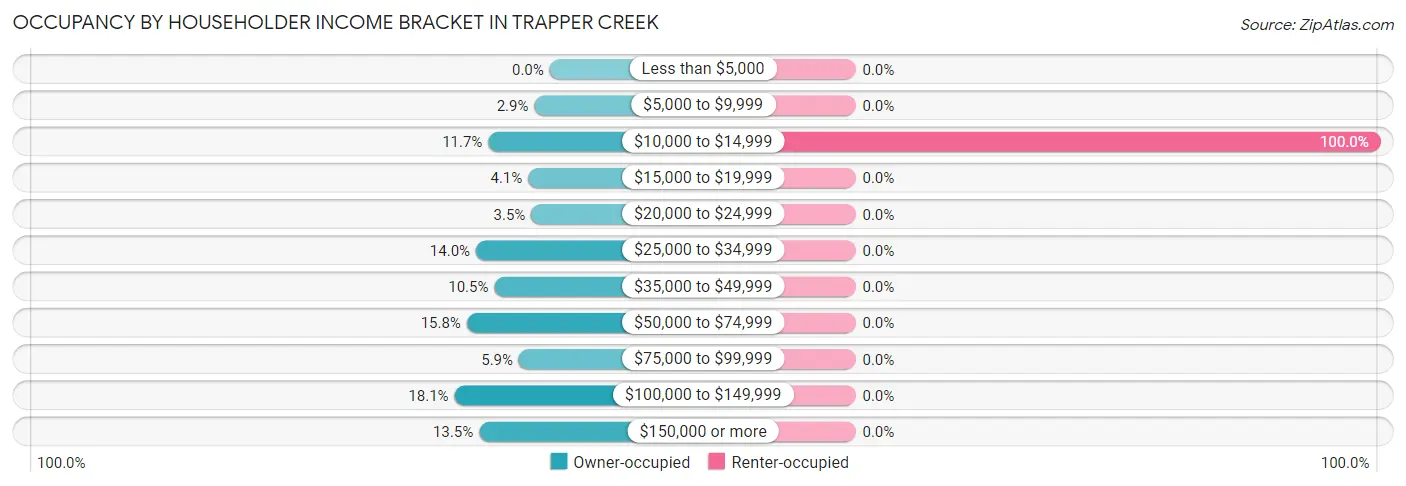 Occupancy by Householder Income Bracket in Trapper Creek