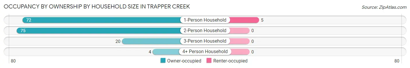Occupancy by Ownership by Household Size in Trapper Creek