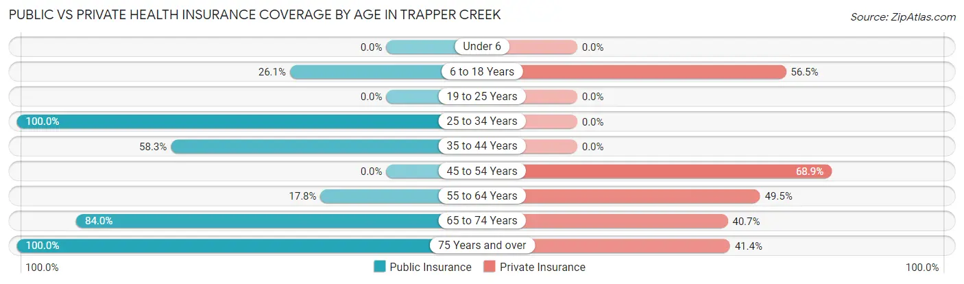 Public vs Private Health Insurance Coverage by Age in Trapper Creek
