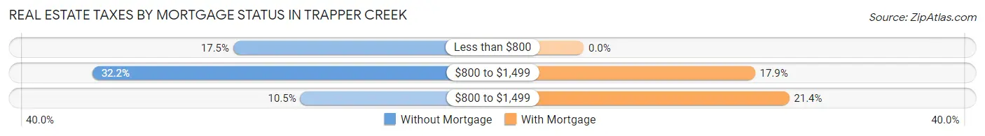 Real Estate Taxes by Mortgage Status in Trapper Creek