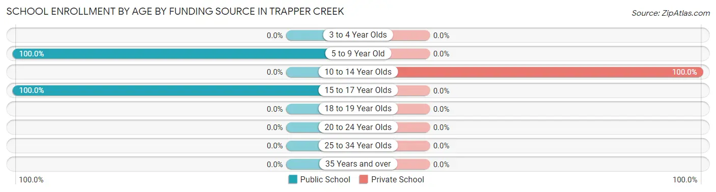 School Enrollment by Age by Funding Source in Trapper Creek