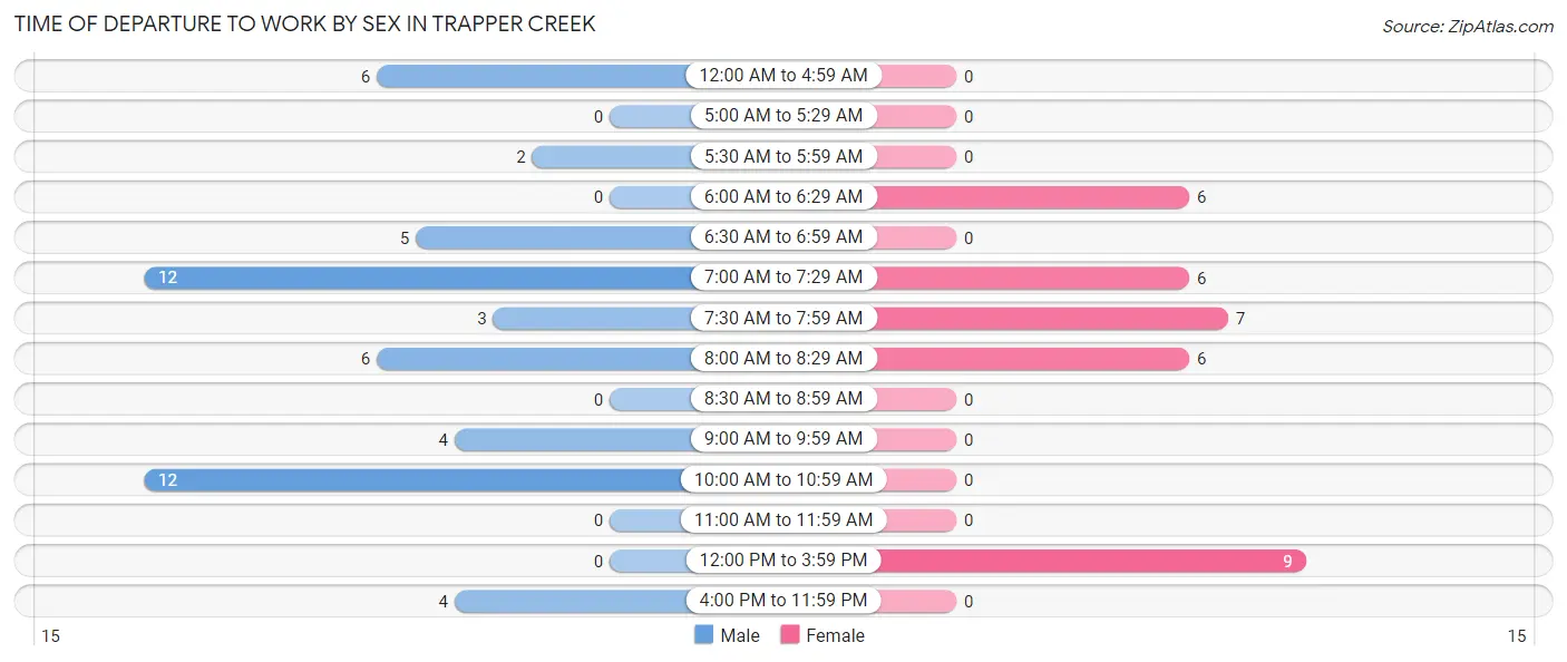Time of Departure to Work by Sex in Trapper Creek