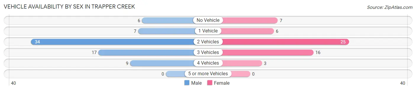 Vehicle Availability by Sex in Trapper Creek