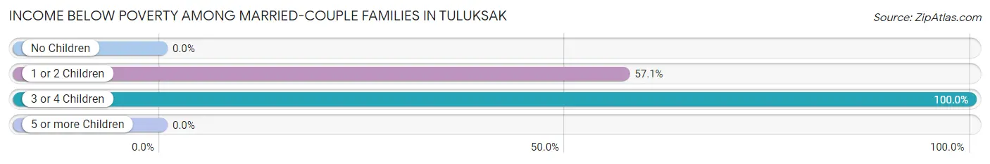 Income Below Poverty Among Married-Couple Families in Tuluksak