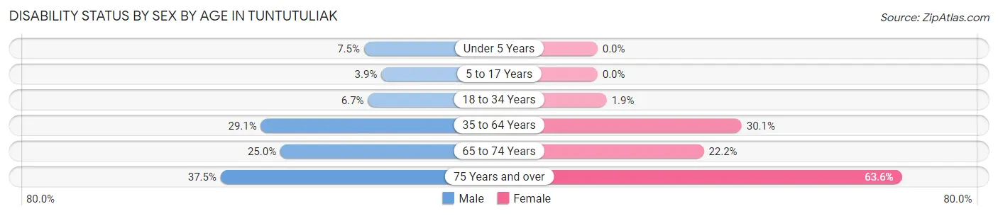 Disability Status by Sex by Age in Tuntutuliak