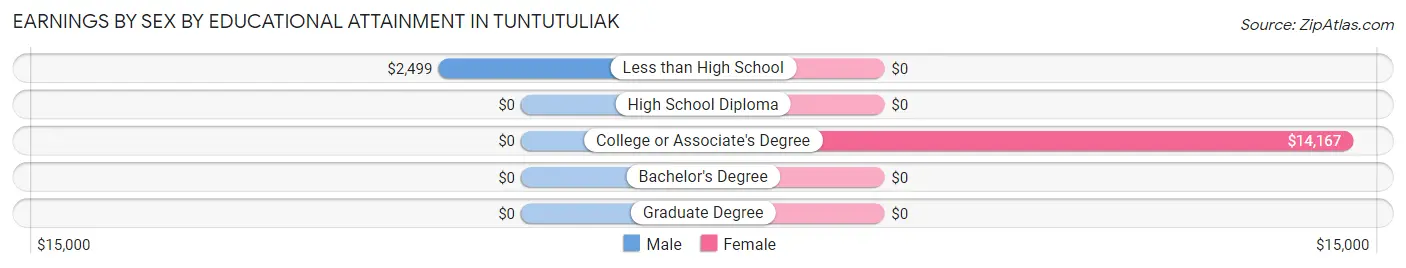 Earnings by Sex by Educational Attainment in Tuntutuliak