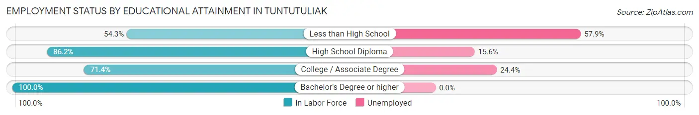 Employment Status by Educational Attainment in Tuntutuliak
