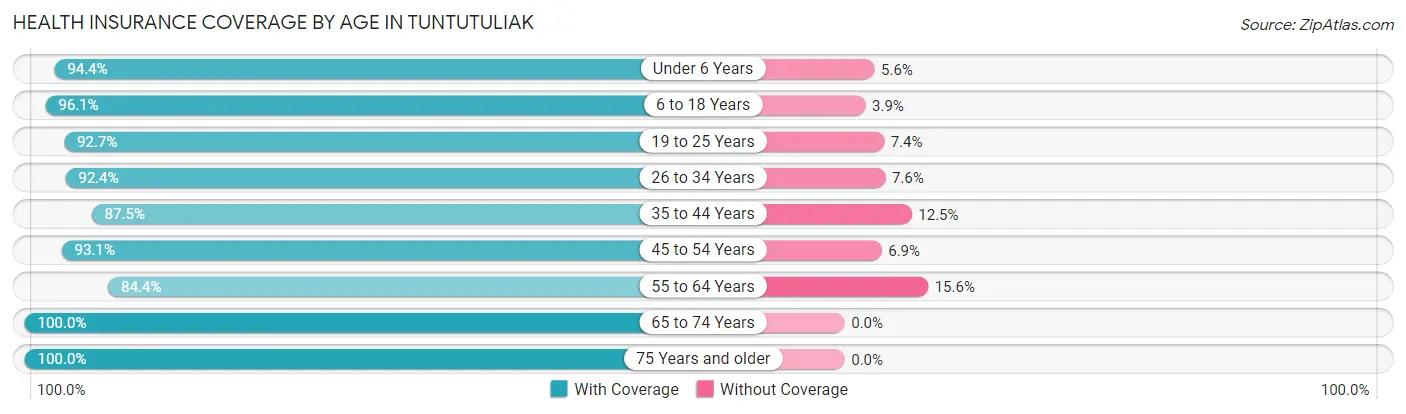 Health Insurance Coverage by Age in Tuntutuliak