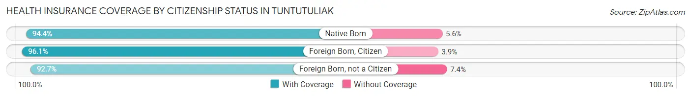 Health Insurance Coverage by Citizenship Status in Tuntutuliak