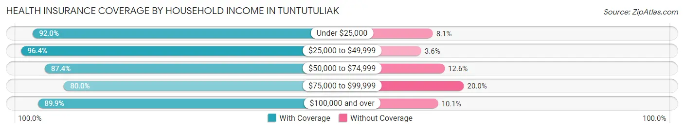 Health Insurance Coverage by Household Income in Tuntutuliak