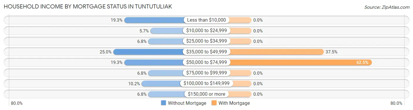 Household Income by Mortgage Status in Tuntutuliak