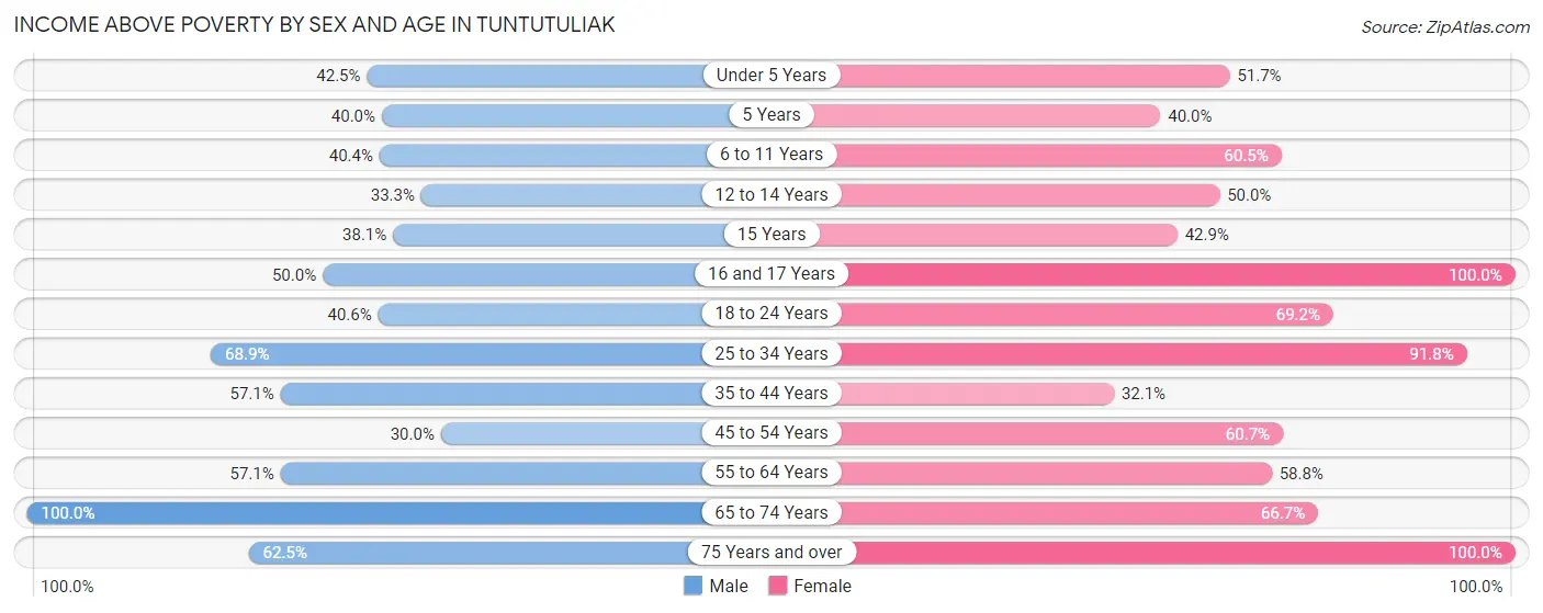 Income Above Poverty by Sex and Age in Tuntutuliak