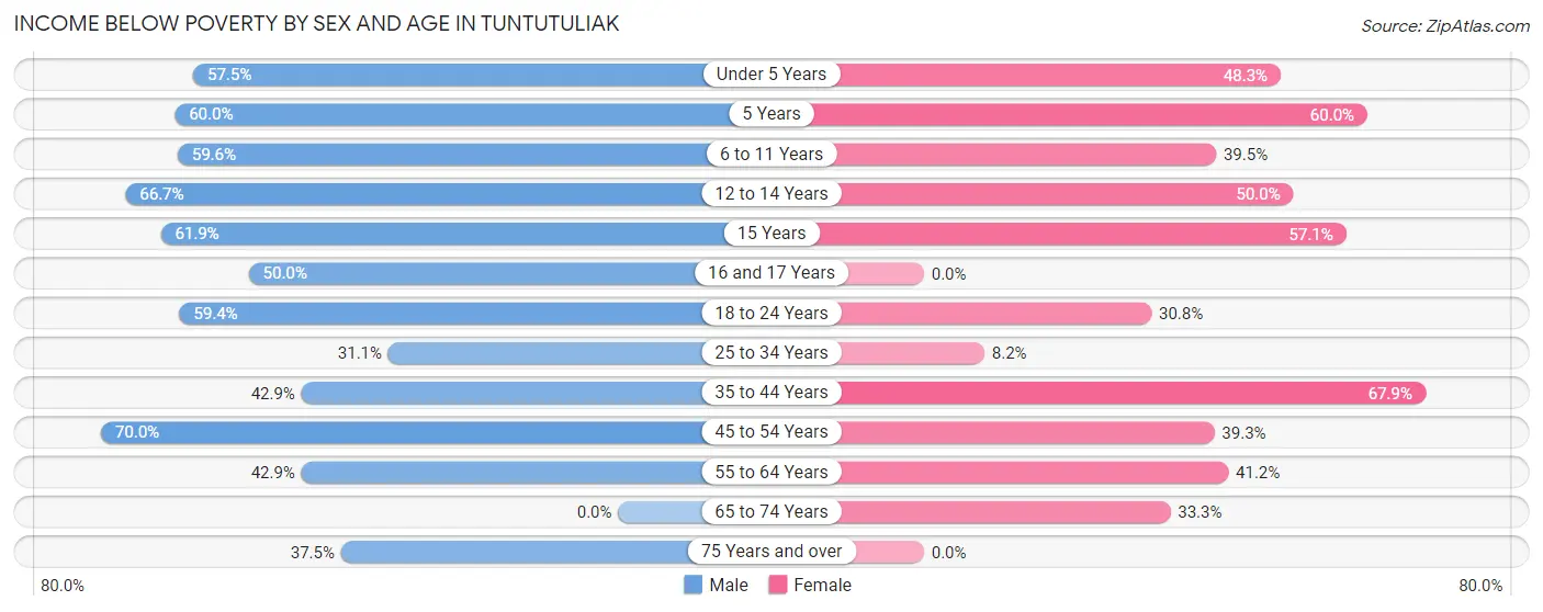 Income Below Poverty by Sex and Age in Tuntutuliak