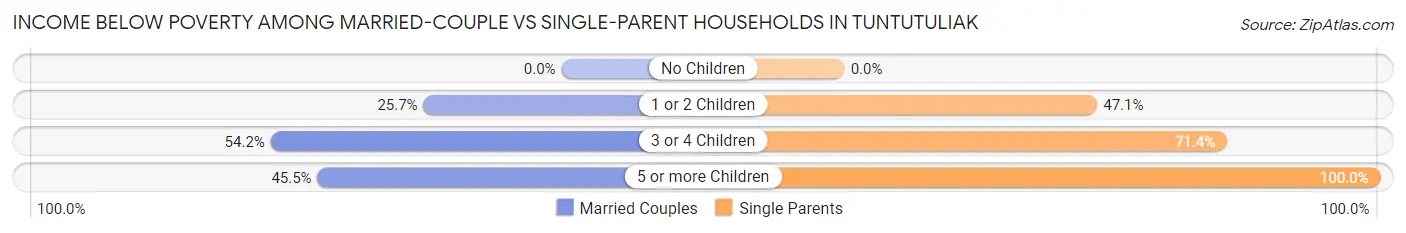 Income Below Poverty Among Married-Couple vs Single-Parent Households in Tuntutuliak