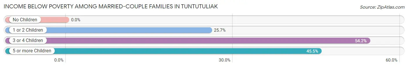 Income Below Poverty Among Married-Couple Families in Tuntutuliak