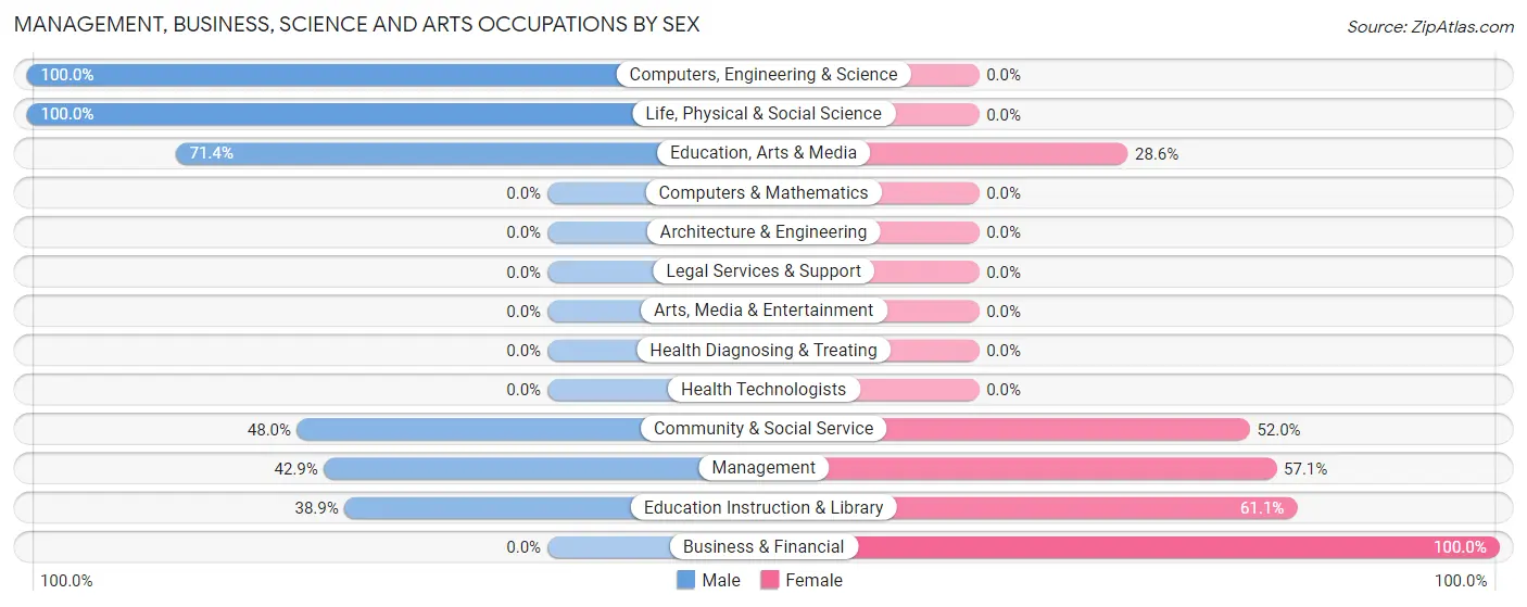 Management, Business, Science and Arts Occupations by Sex in Tuntutuliak