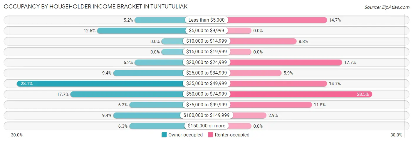 Occupancy by Householder Income Bracket in Tuntutuliak