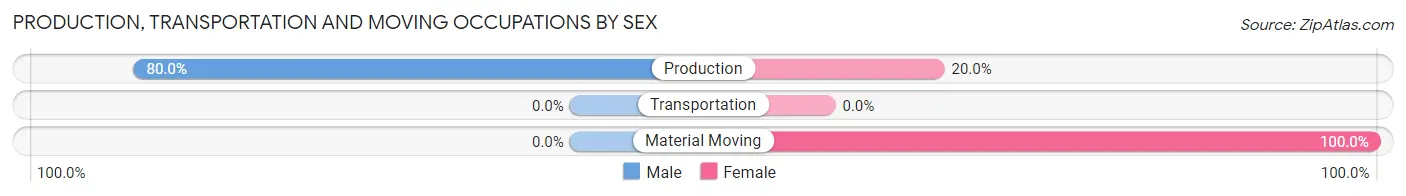 Production, Transportation and Moving Occupations by Sex in Tuntutuliak